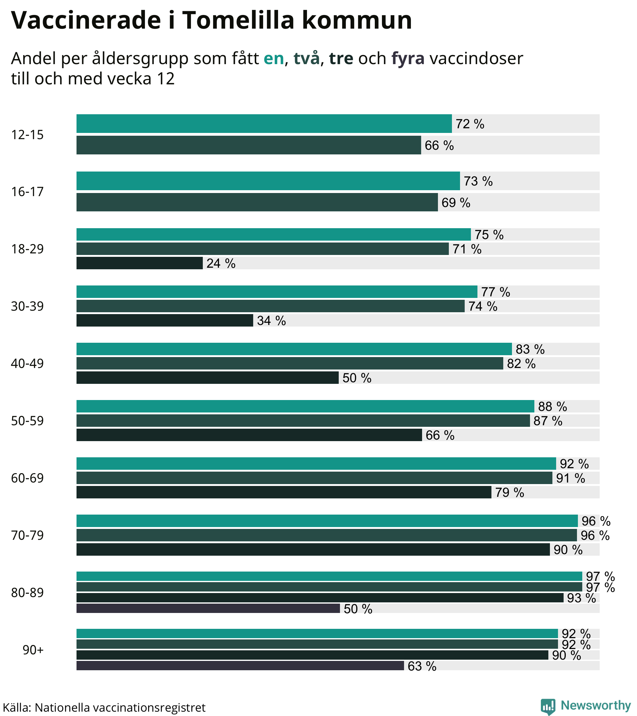 Graf över vaccinerade per åldersgrupp